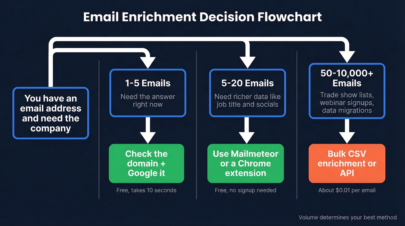 Decision flowchart for choosing email-to-company lookup method