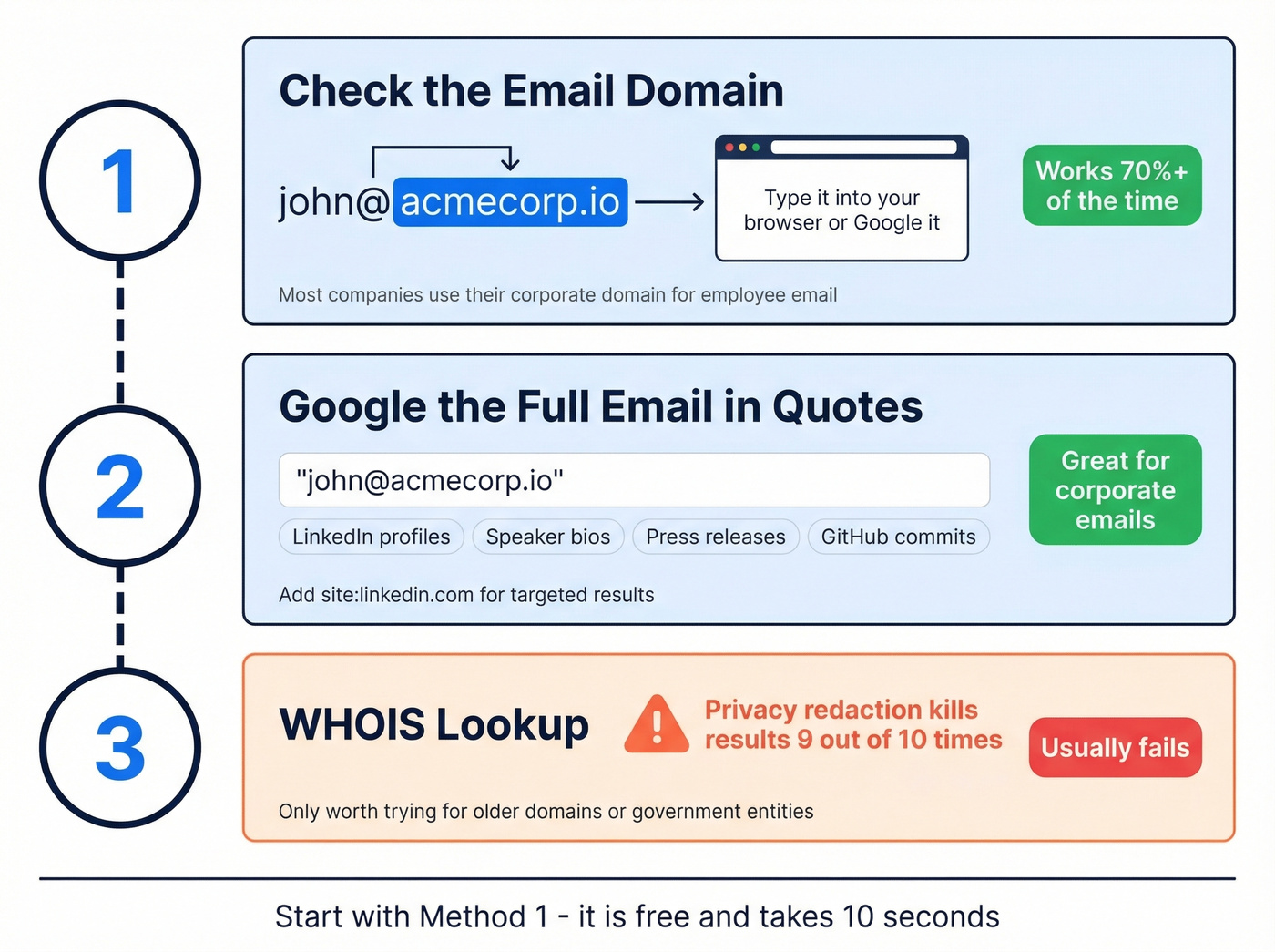 Step-by-step process for free email-to-company identification