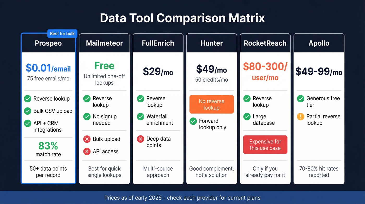 Visual pricing and feature comparison of reverse email lookup tools
