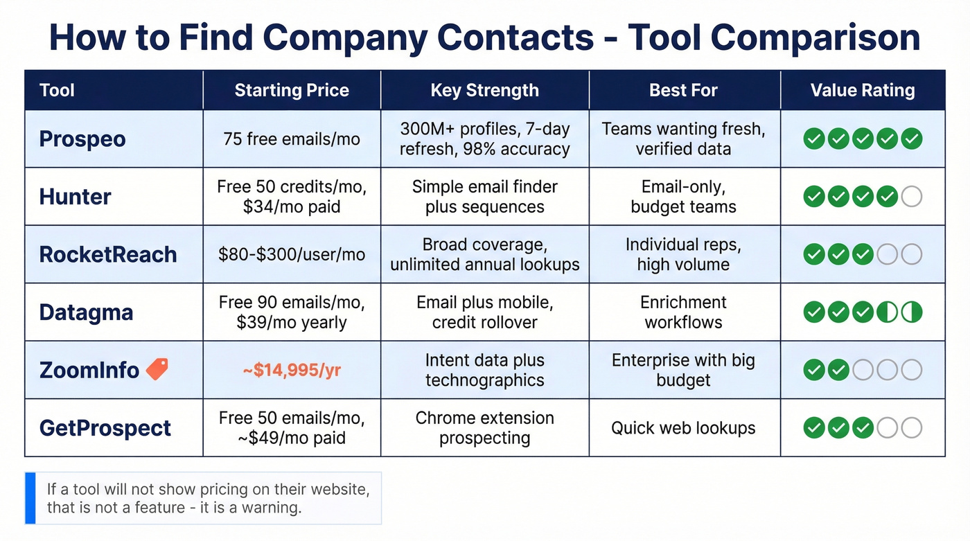 Contact finding tools comparison with pricing and strengths