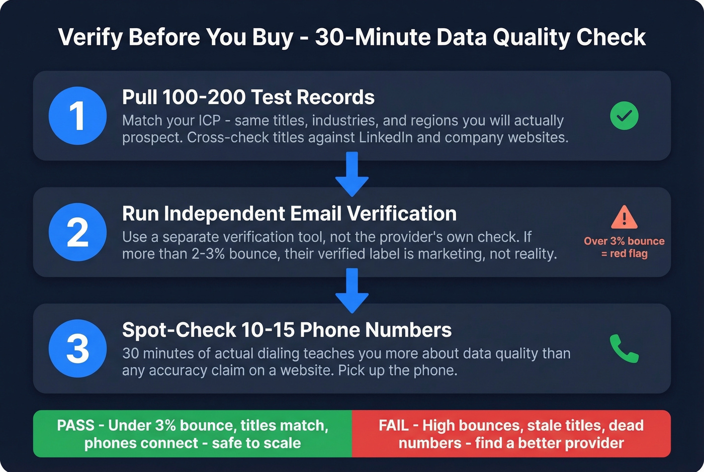 Three-step data verification workflow before buying contacts