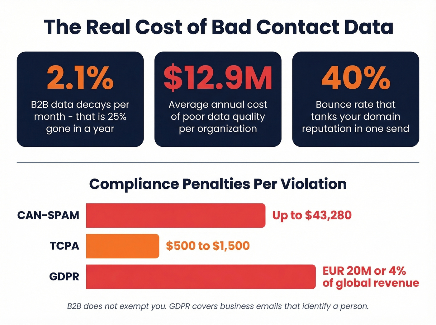 Domain damage statistics and compliance penalty costs