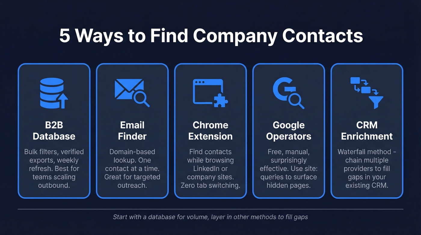 Five methods to find company contacts overview