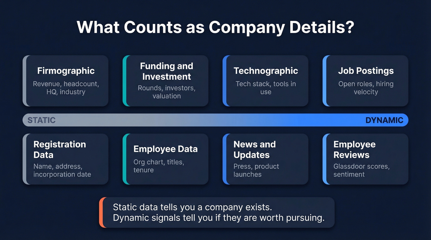 Company details categories from static to dynamic signals