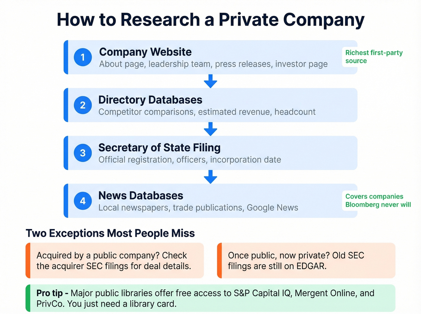 Step-by-step workflow for researching private companies