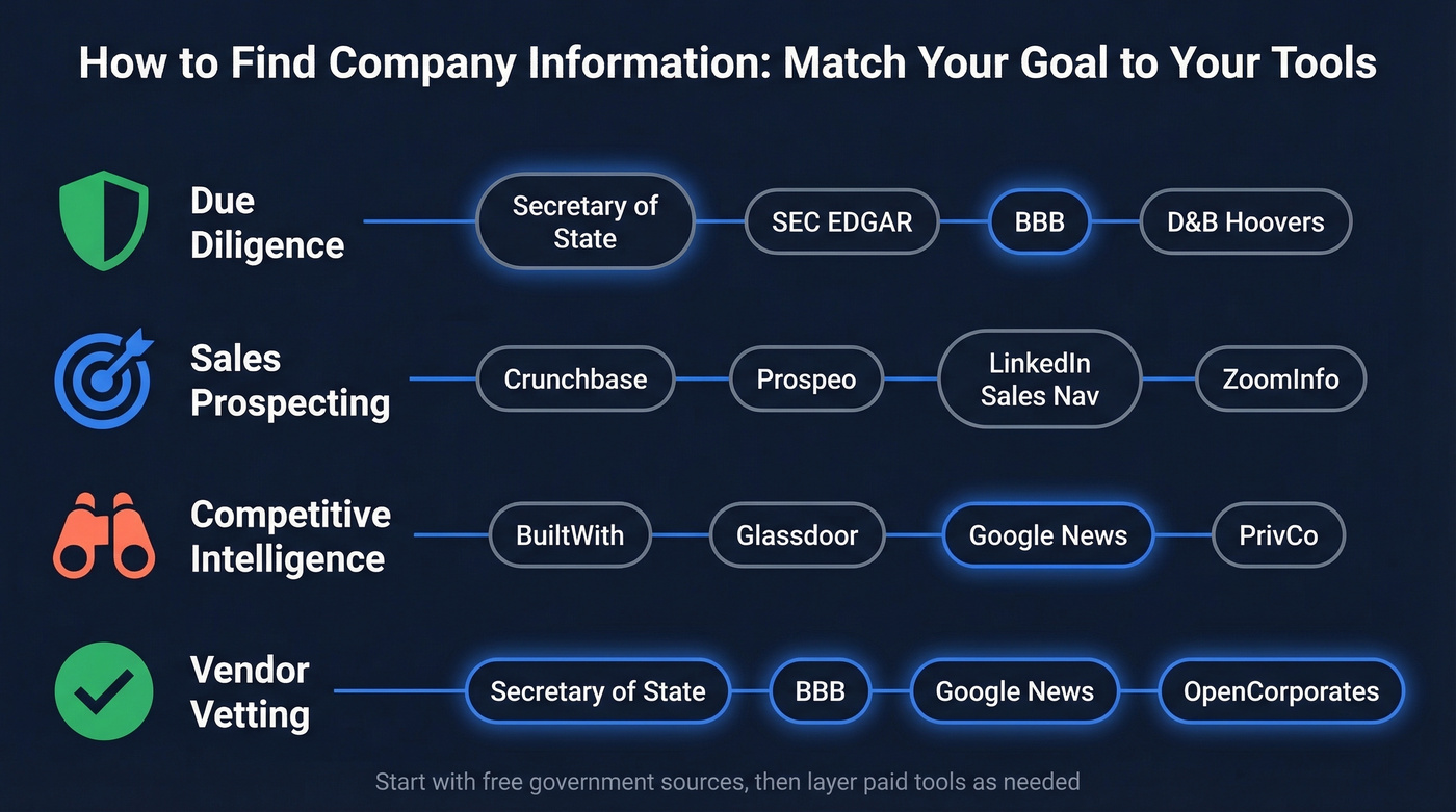 Four use cases mapped to recommended research tools