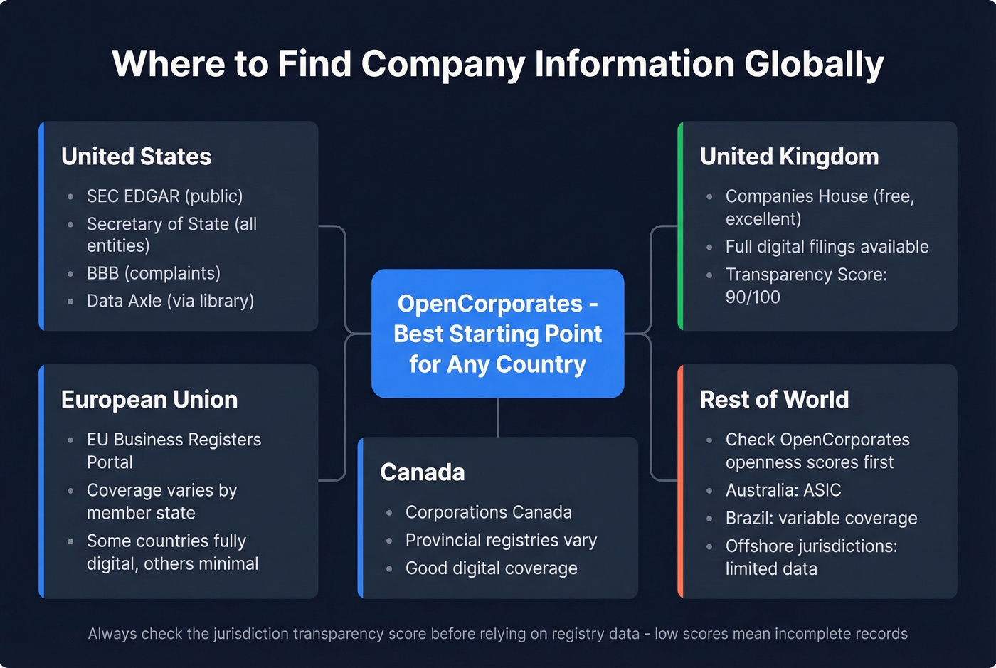 International company research sources by region