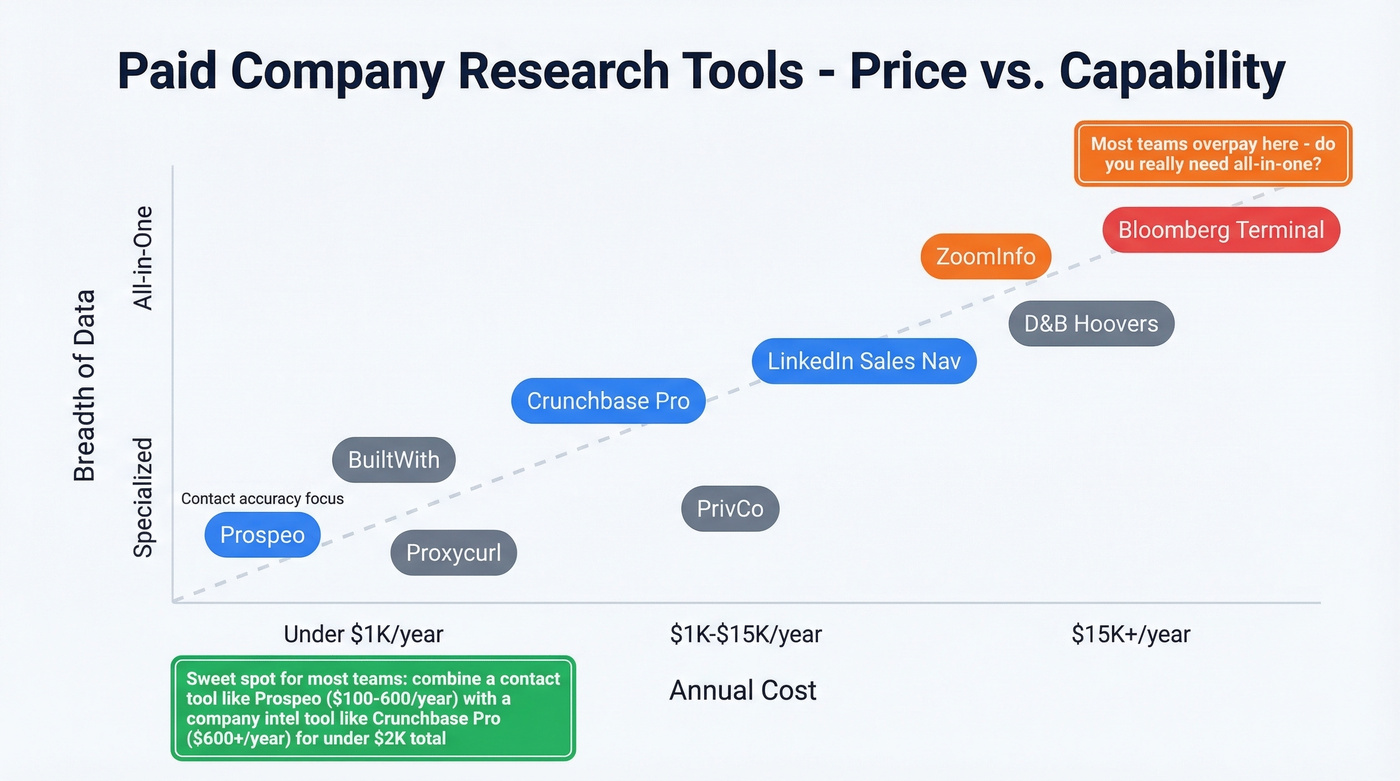 Paid tools comparison by price tier and capability