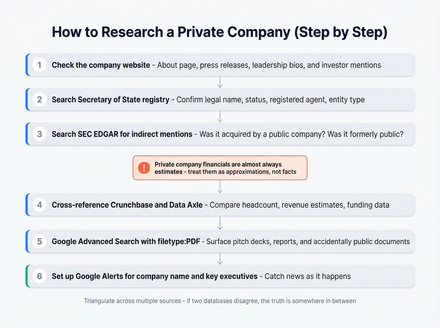 Step-by-step workflow for researching private companies