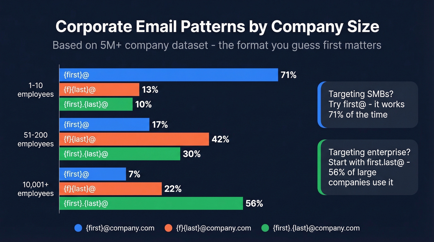 Email pattern distribution by company size chart