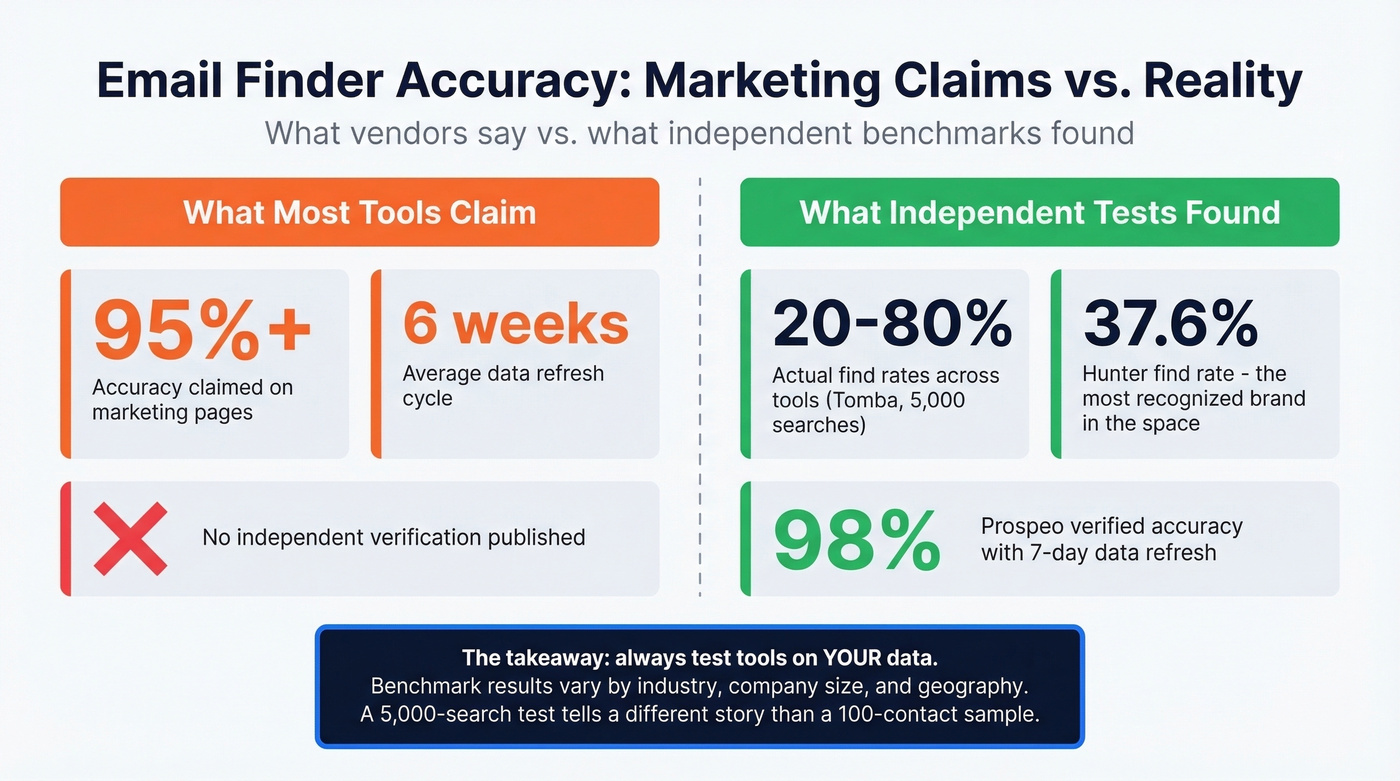 Email finder accuracy claims versus independent test results