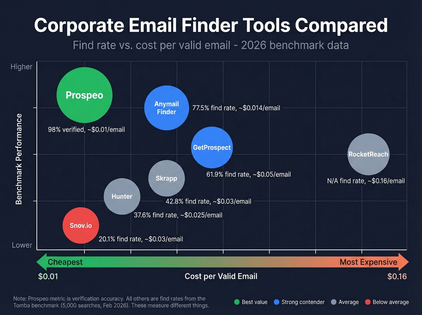 Email finder tools comparison with cost and accuracy