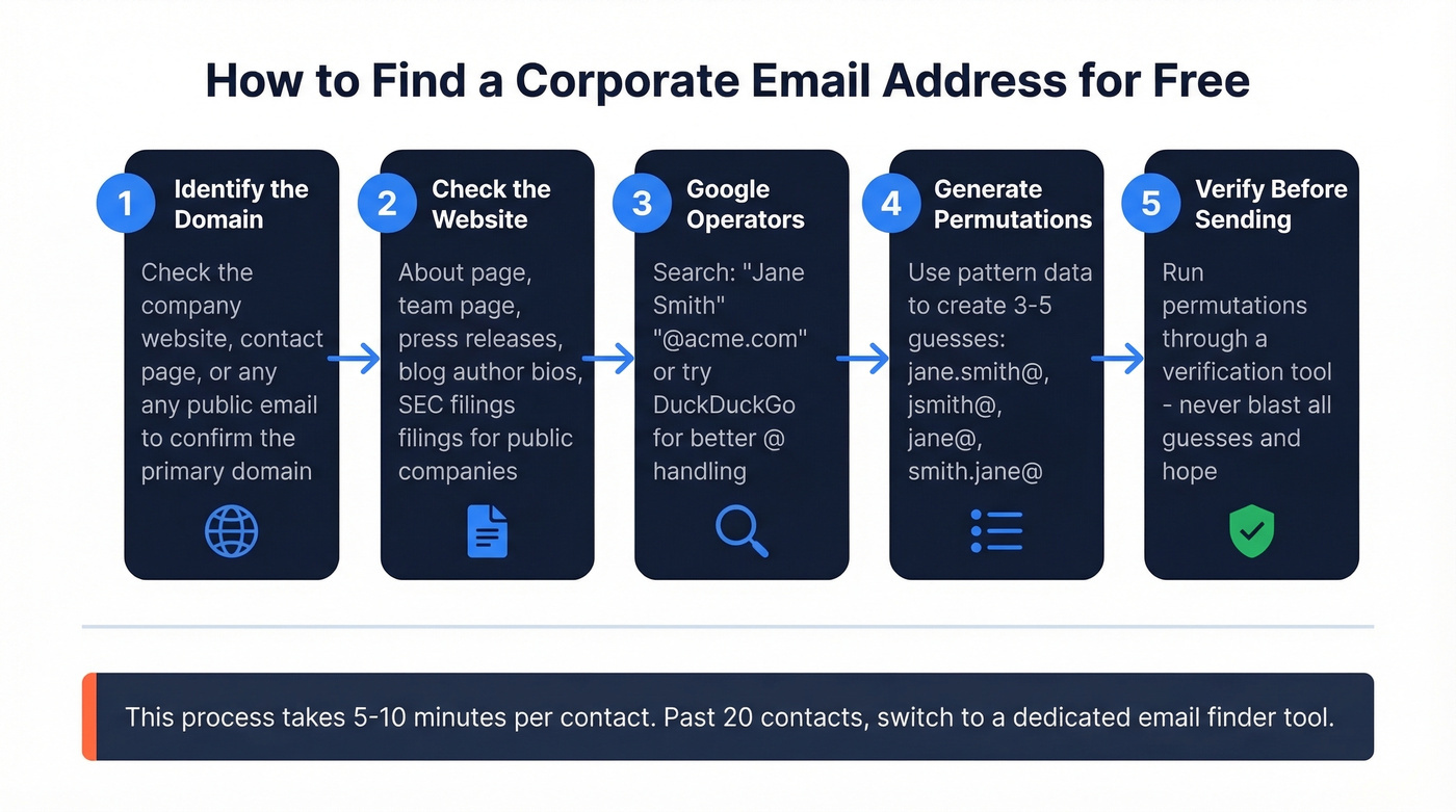 Five step process to find business emails free