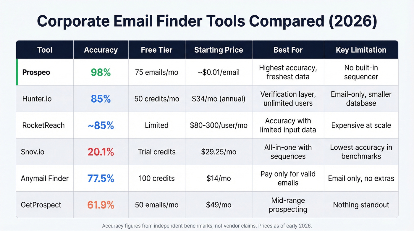 Side-by-side comparison of top corporate email finder tools