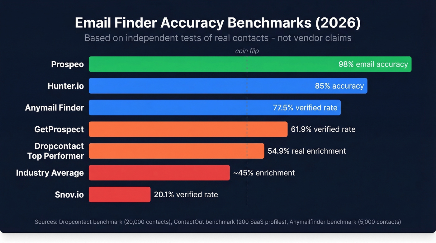 Email finder accuracy benchmark comparison chart across tools