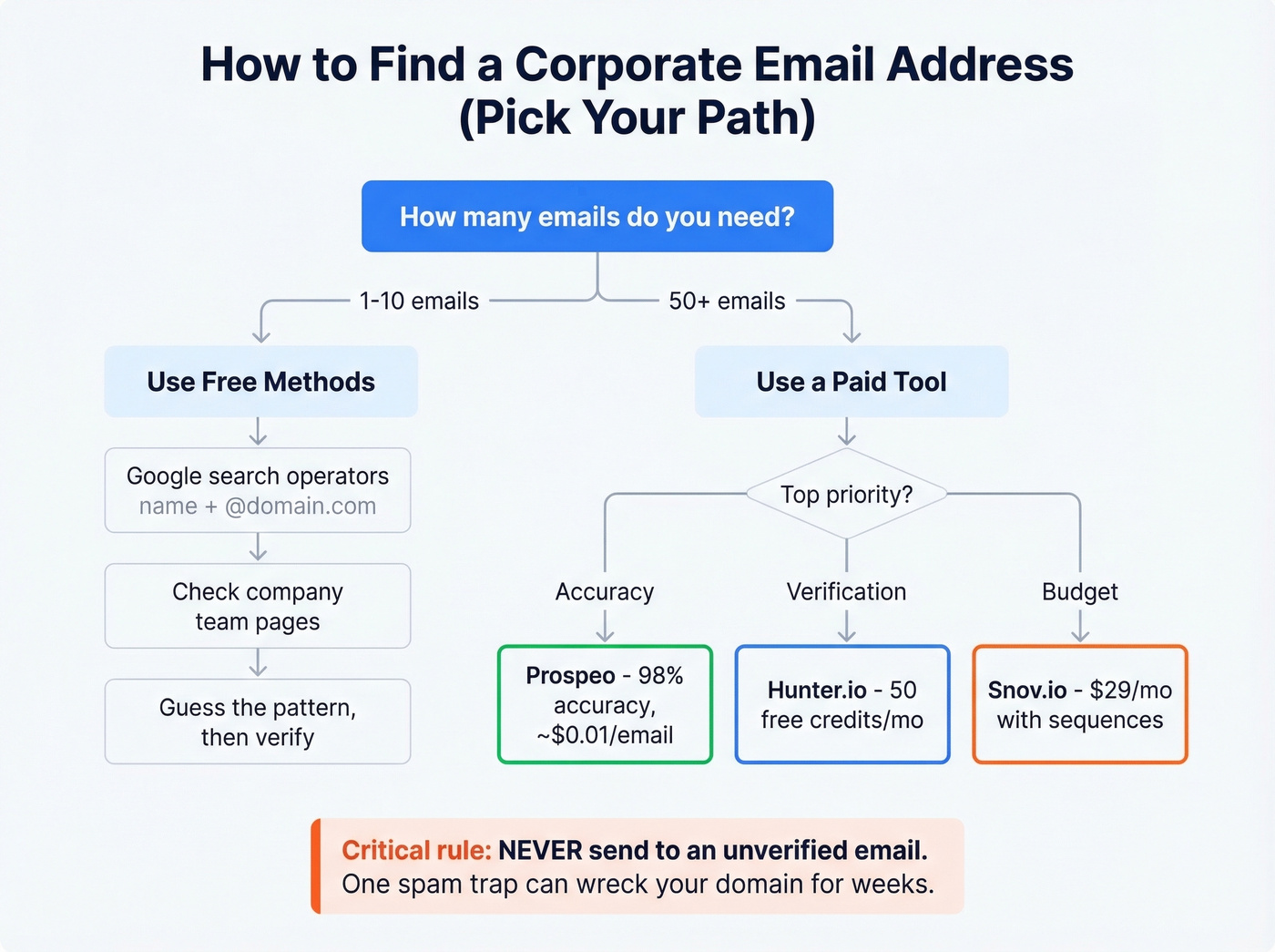Decision flow chart for finding corporate email addresses
