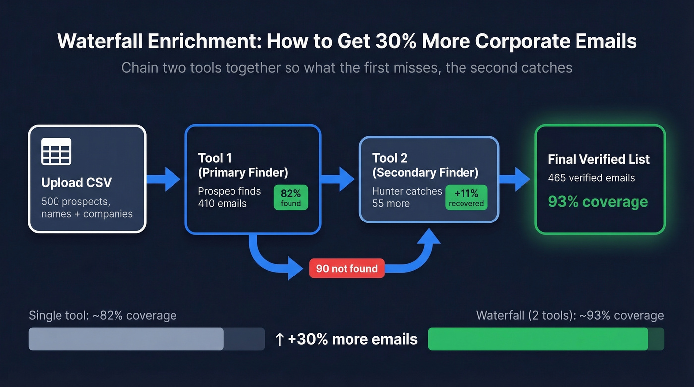Waterfall enrichment workflow diagram showing multi-tool chaining