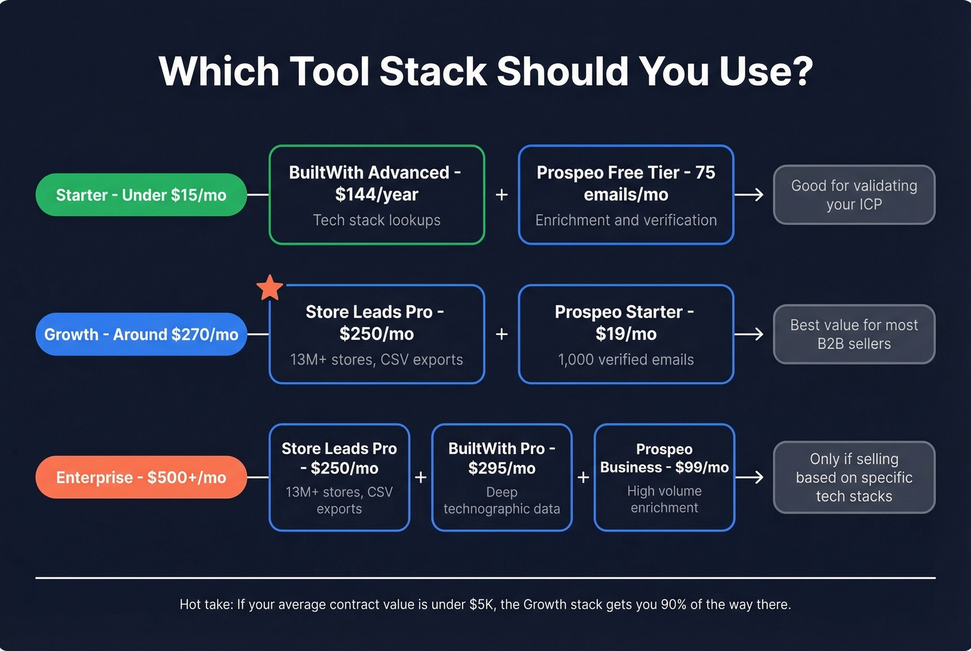 Visual stack showing which tools to pair together