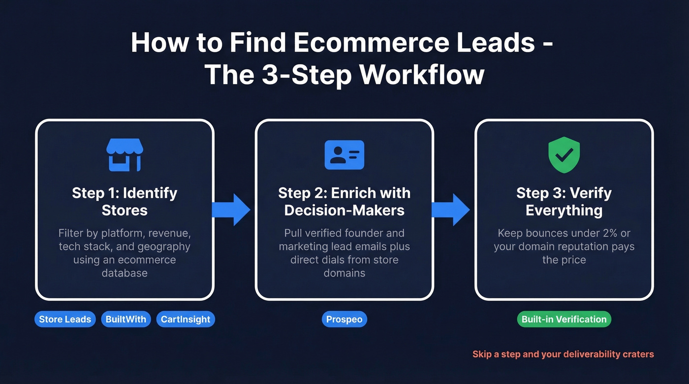 Three-step ecommerce lead generation workflow diagram