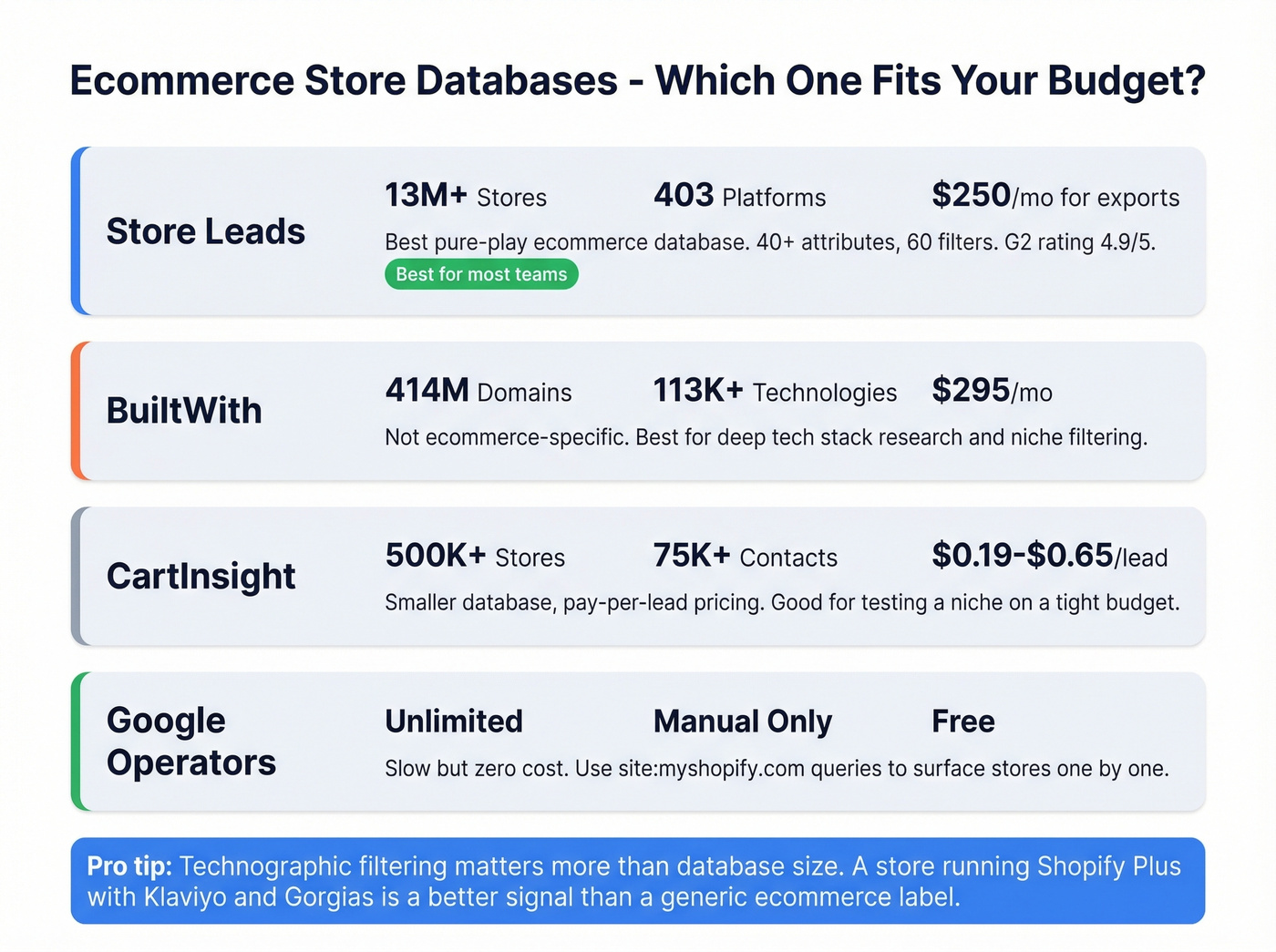 Comparison of four ecommerce store identification tools