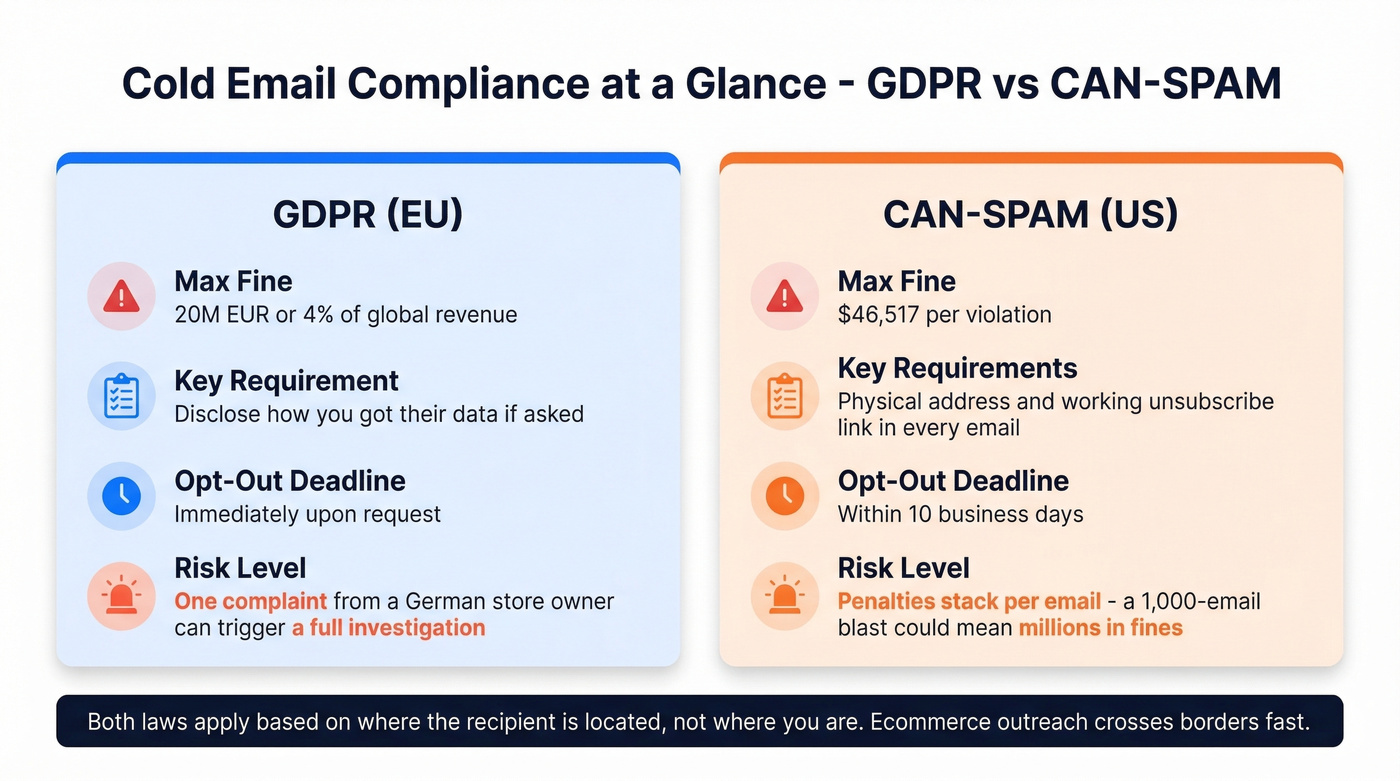 GDPR vs CAN-SPAM compliance quick reference card