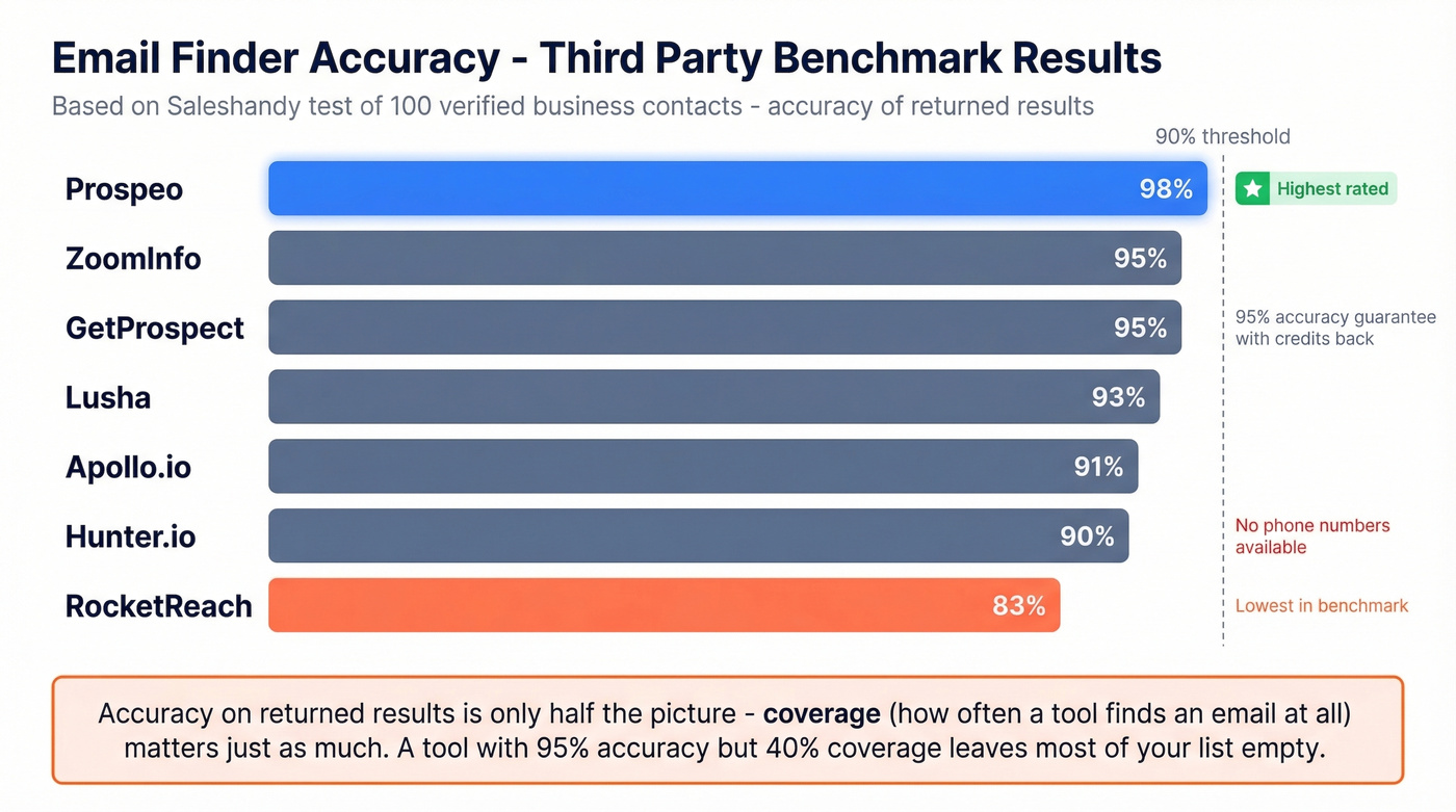 Third-party accuracy benchmark results for email finder tools