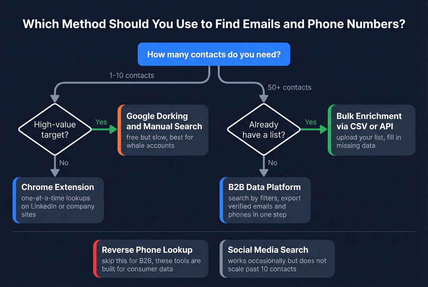 Decision flowchart for choosing the right email and phone finding method