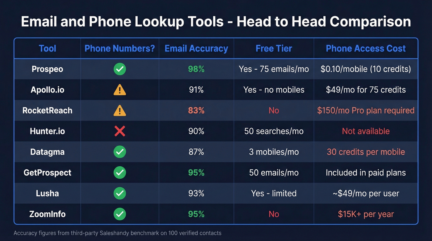 Tool comparison matrix for email and phone lookup features