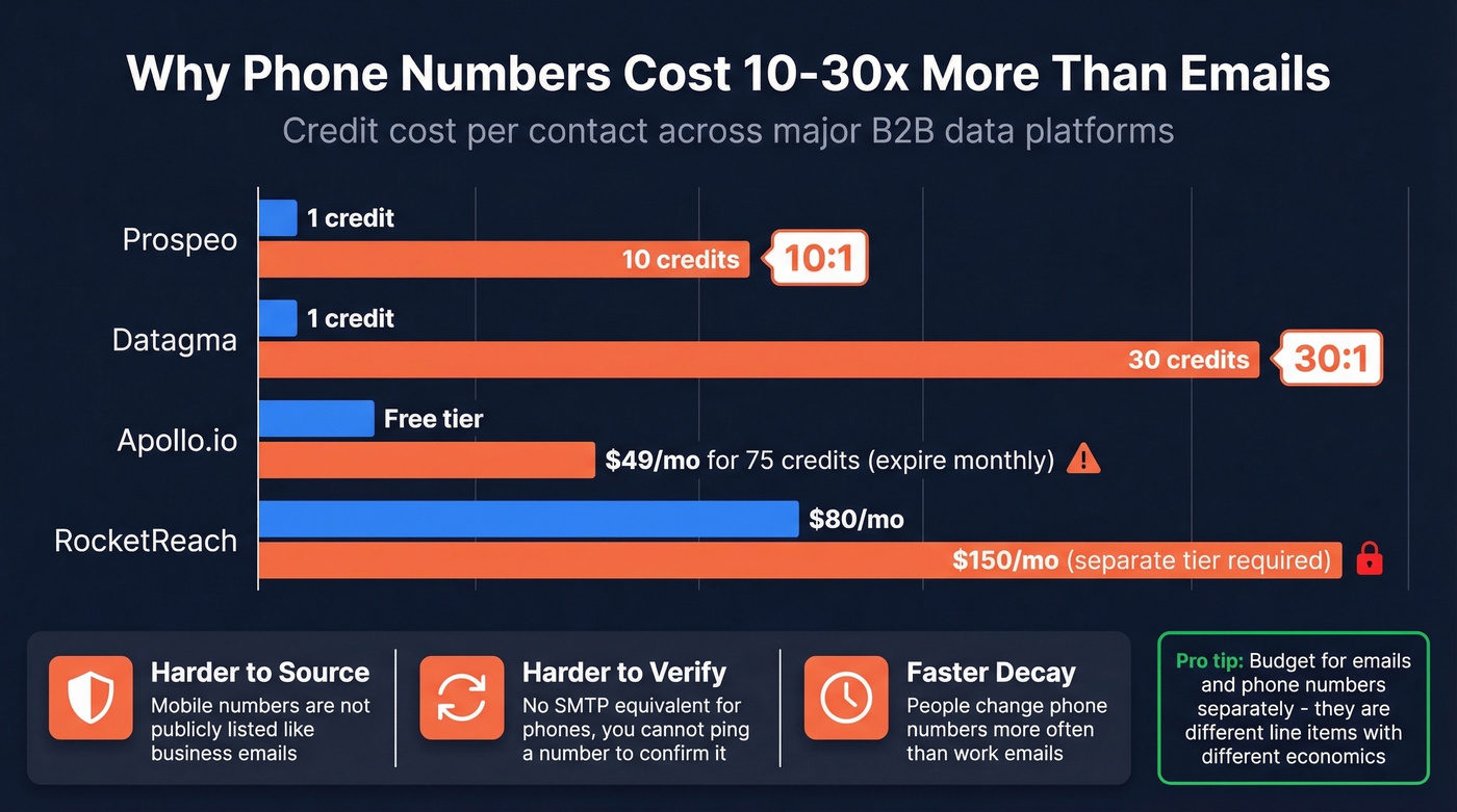 Credit cost ratio comparison for emails versus phone numbers