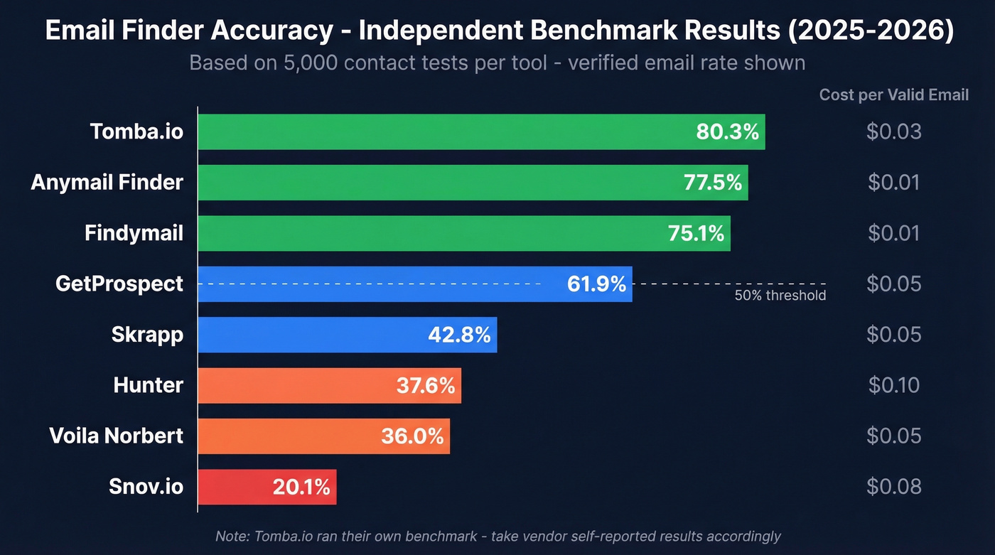Email finder tools accuracy benchmark comparison chart