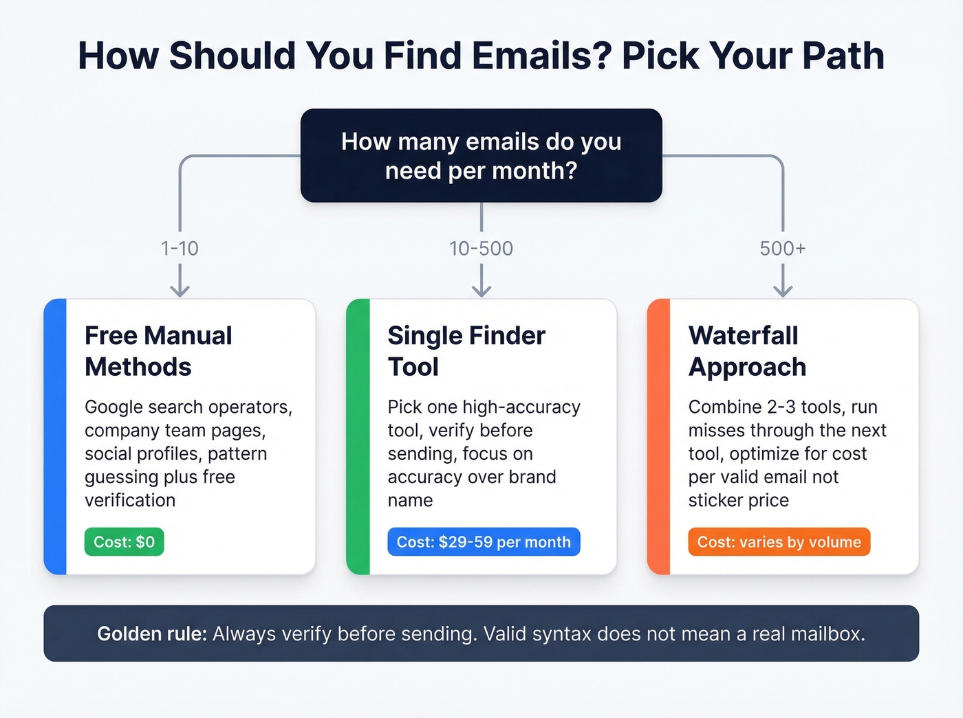 Decision flowchart for choosing email finding method