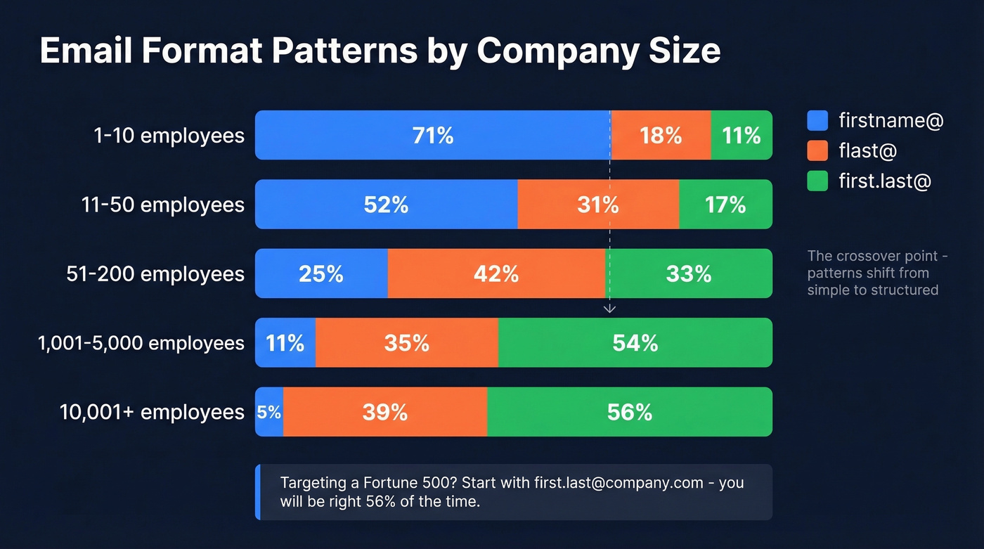 Email format patterns by company size breakdown
