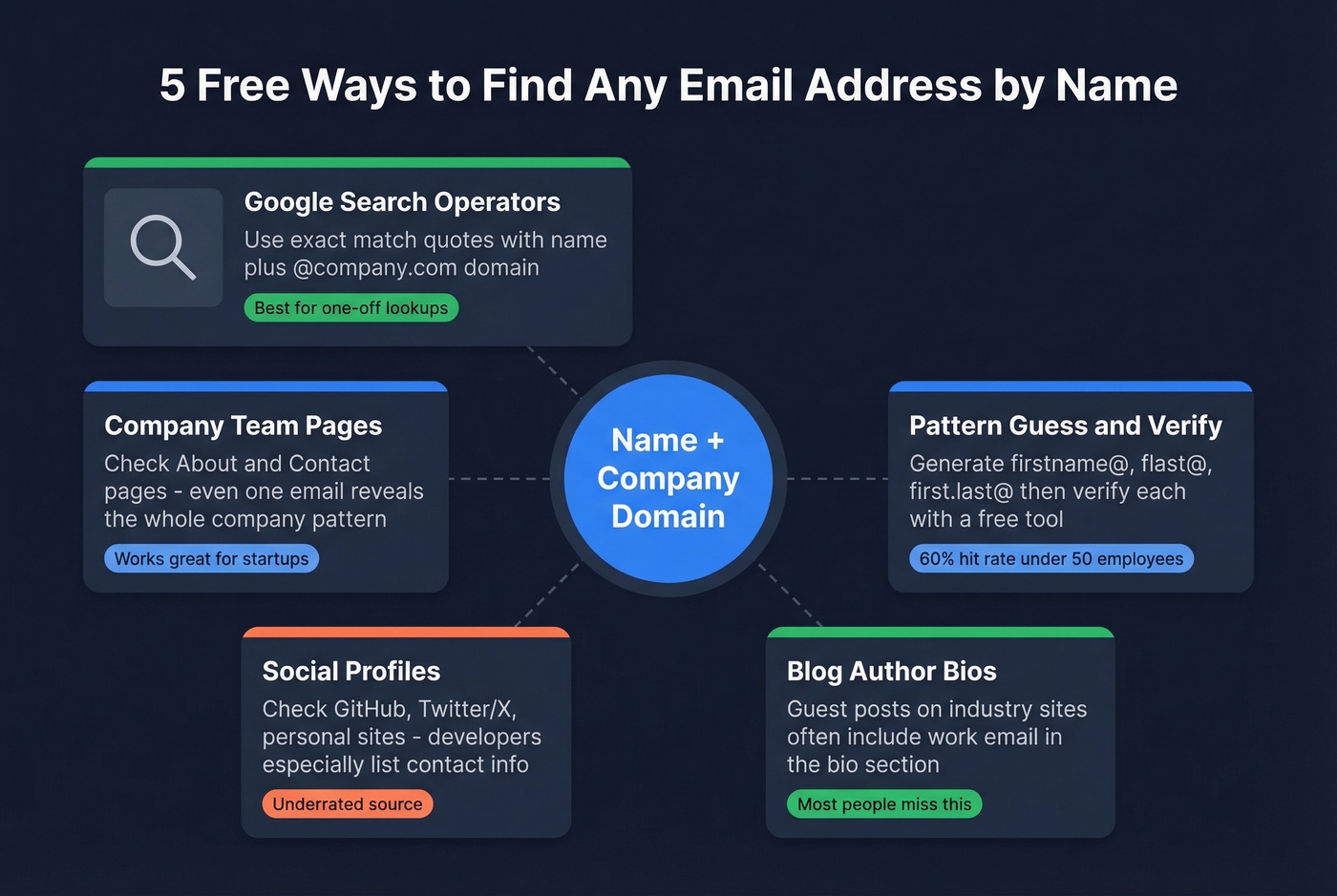 Five free methods to find email addresses visually mapped