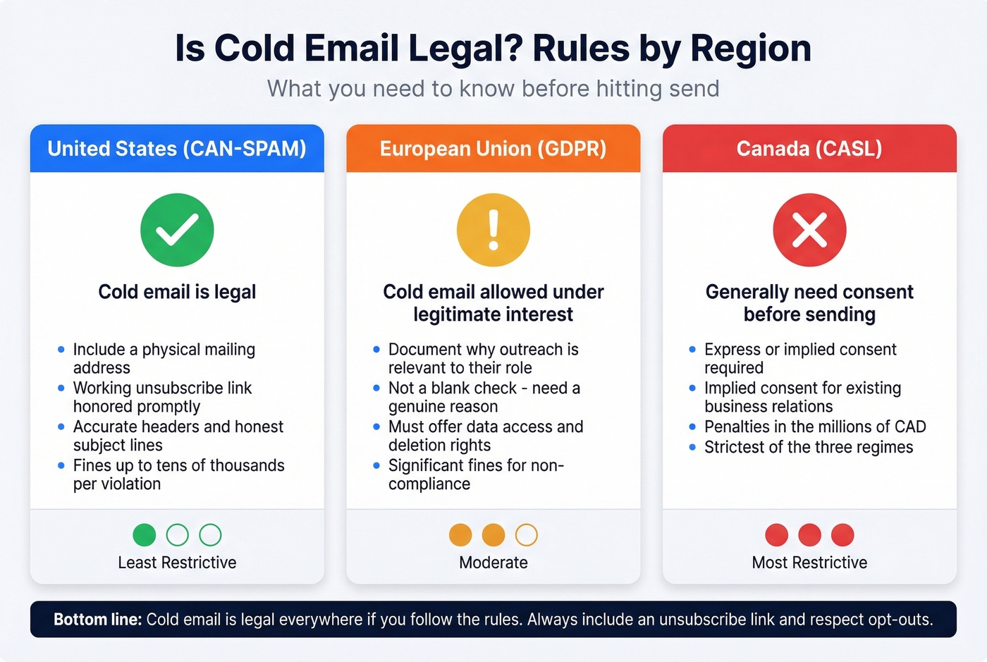 Cold email legality comparison across US EU Canada