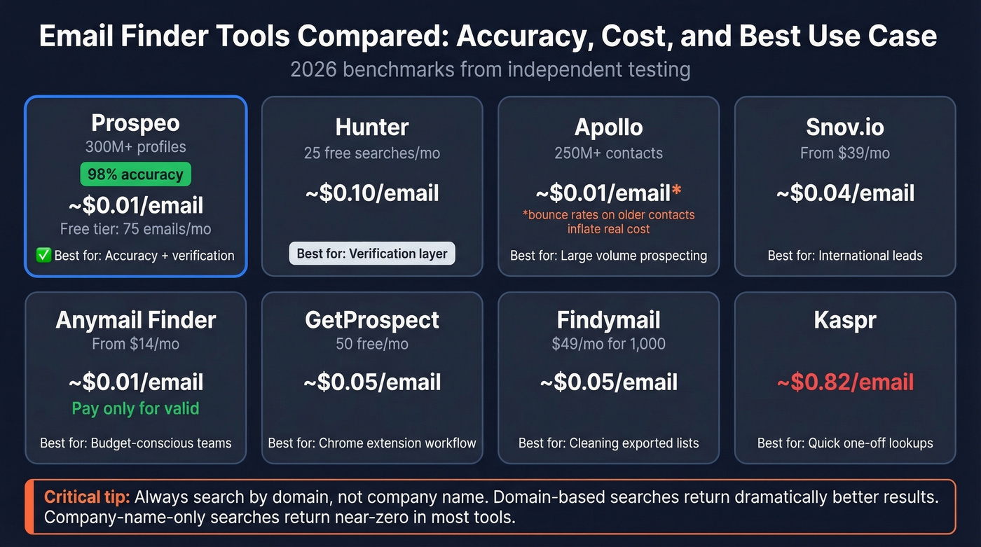 Email finder tools comparison by accuracy and cost