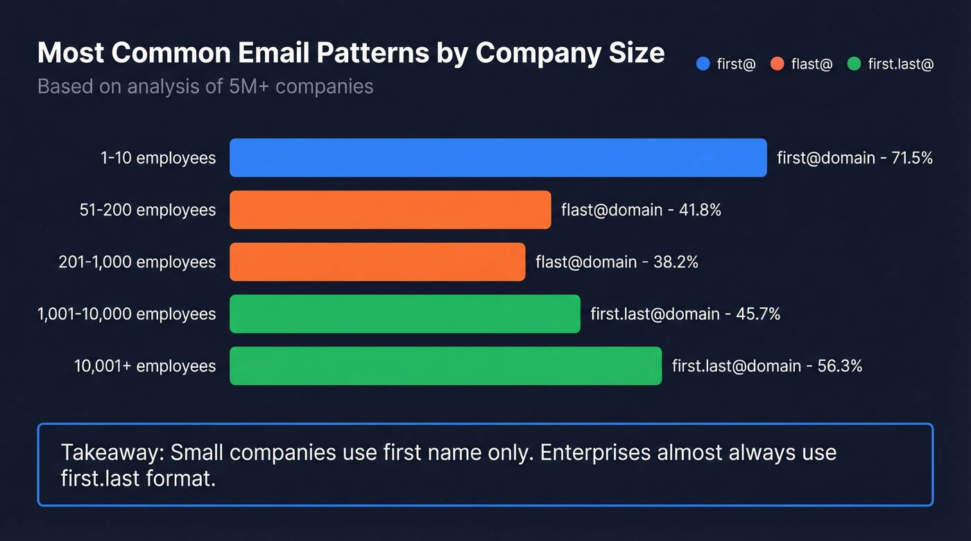 Email naming patterns by company size breakdown