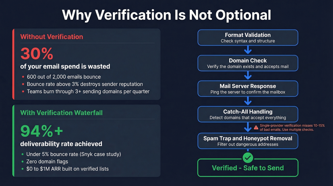 Email verification waterfall process and impact on deliverability