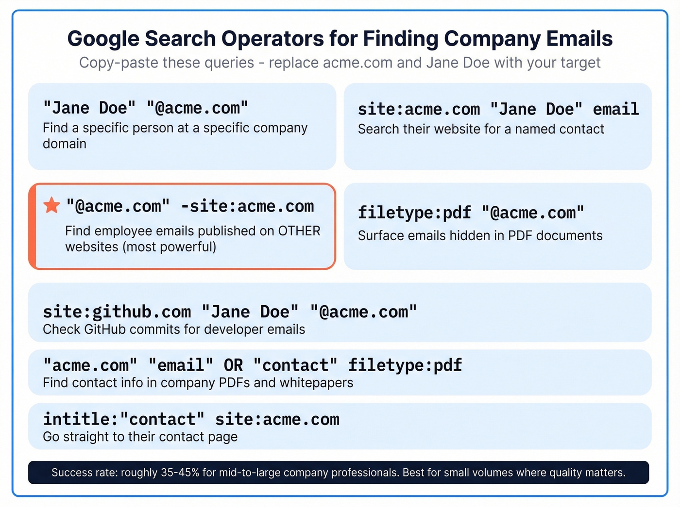 Google dorking cheat sheet for finding emails