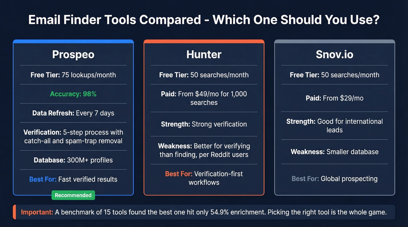 Email finder tools comparison with pricing and features