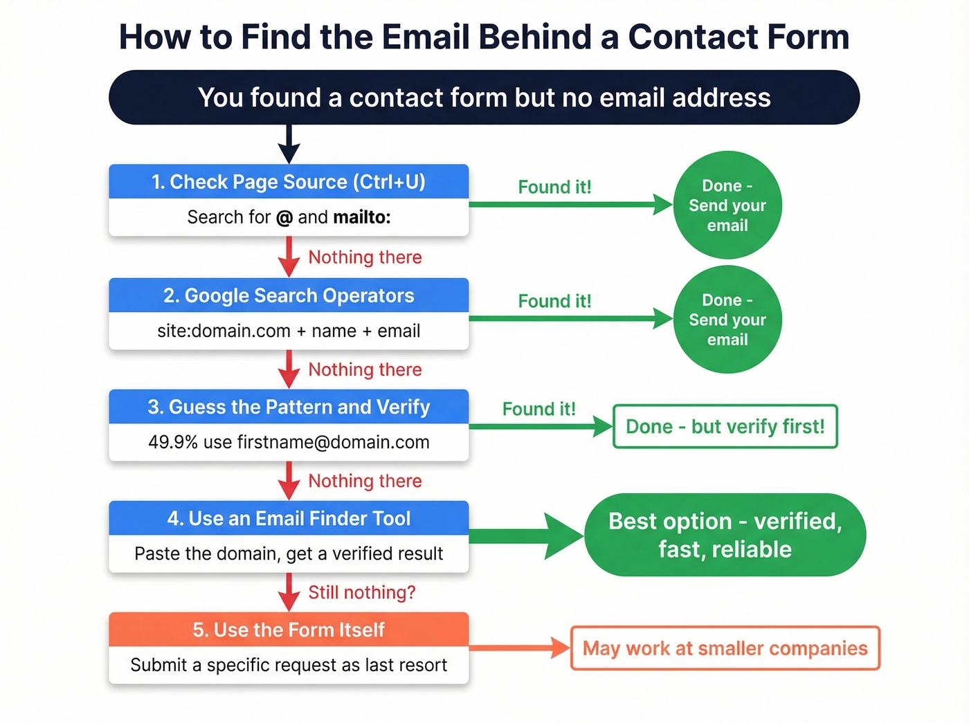 Decision flowchart for five email finding methods