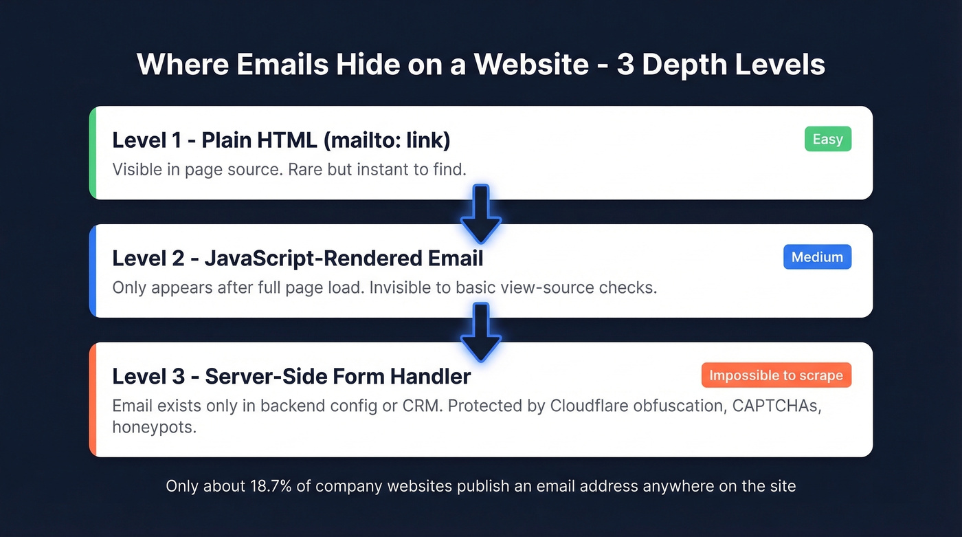 Three layers of email hiding on websites