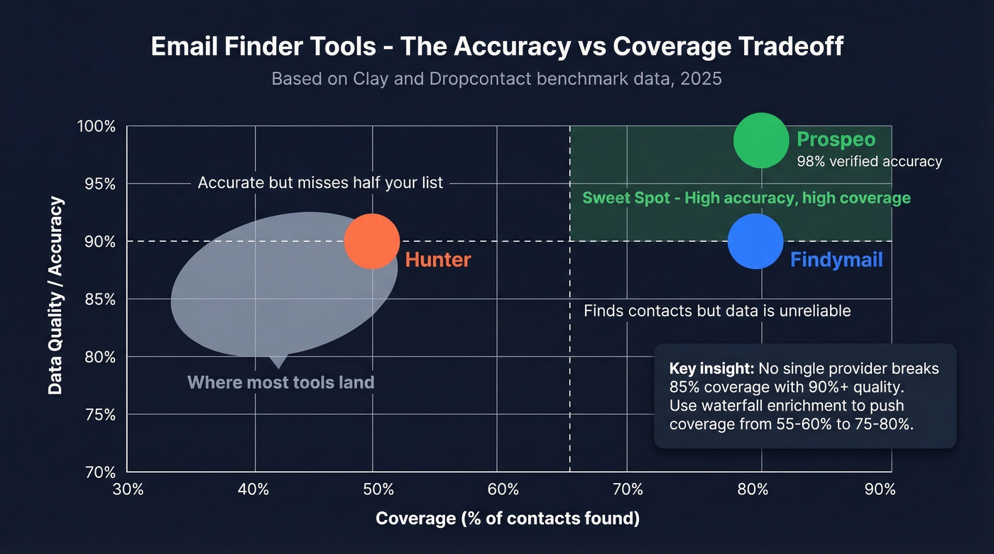 Email finder accuracy vs coverage benchmark comparison chart