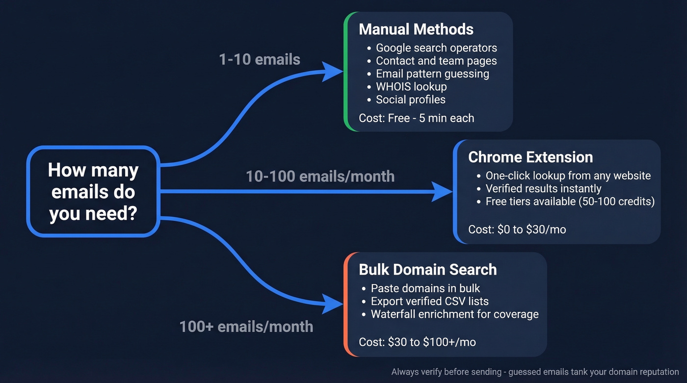 Decision flow chart for choosing email finding method by scale