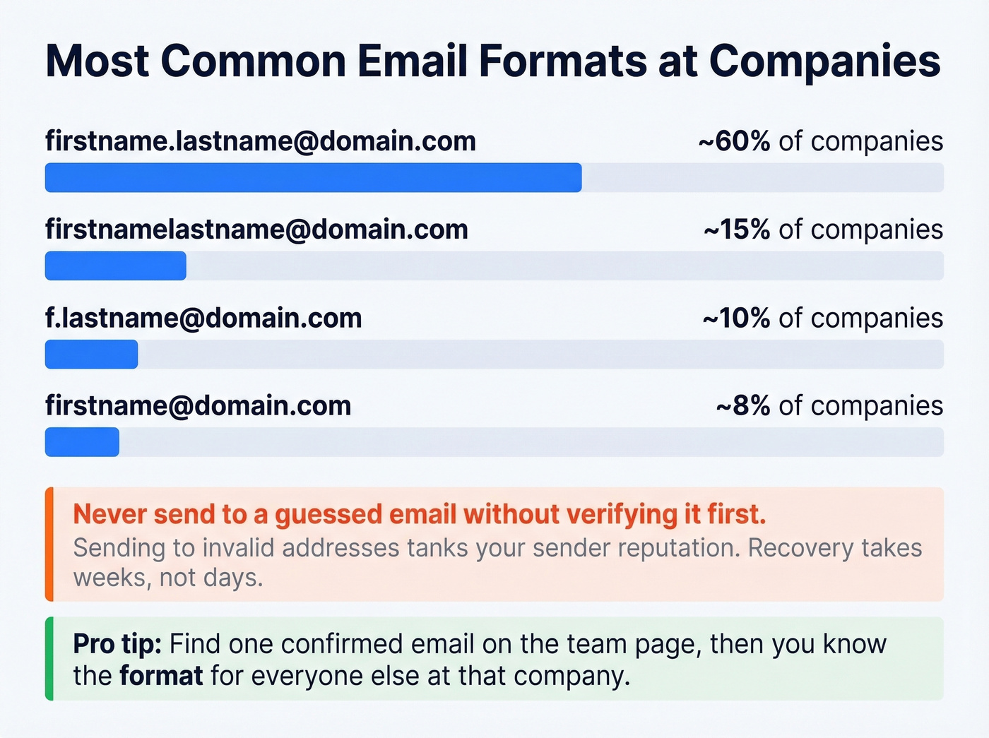 Common email format patterns with usage frequency breakdown