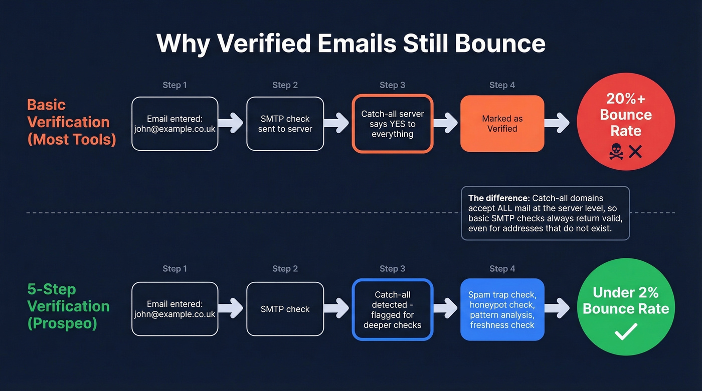 How catch-all domains cause verified emails to bounce