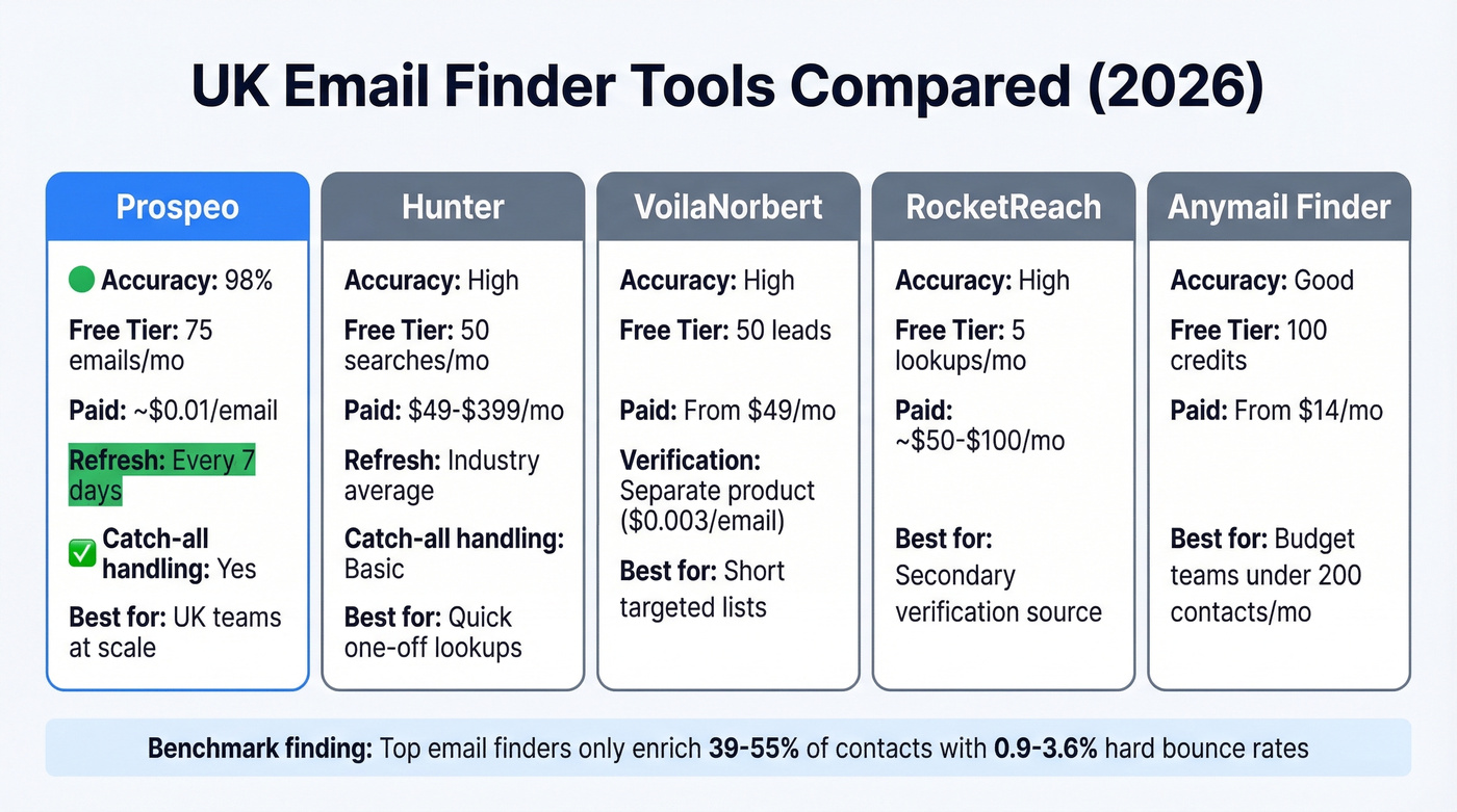 UK email finder tools comparison with accuracy and pricing