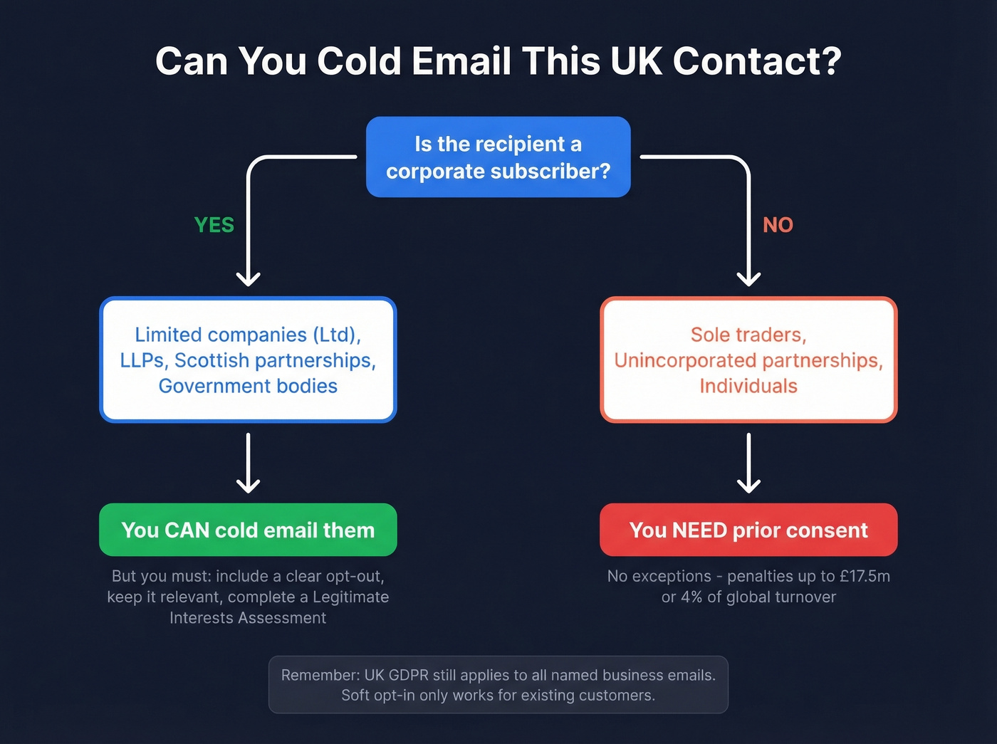 UK cold email legality decision tree for PECR compliance