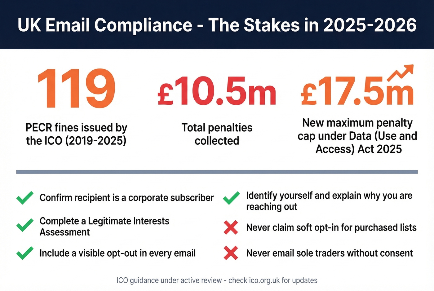UK PECR enforcement stats and penalty highlights