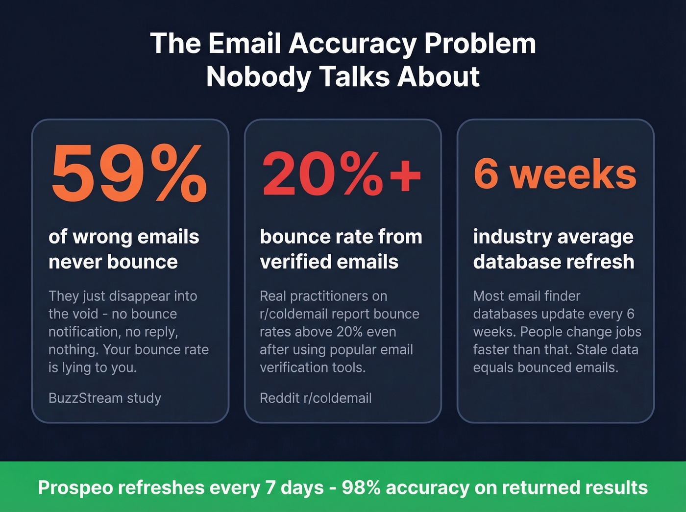 Key email accuracy stats that reveal the hidden deliverability problem
