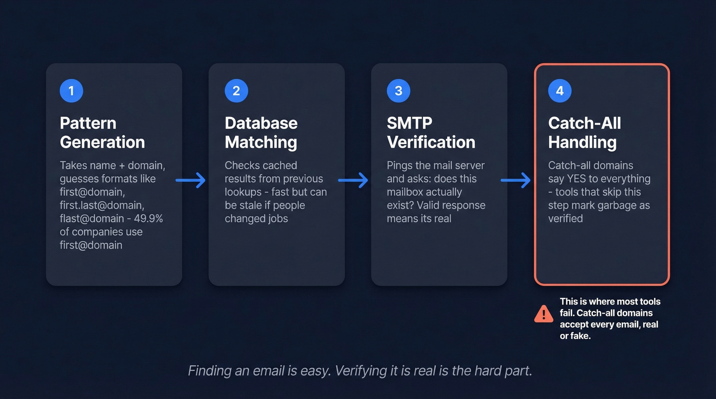 Four-step email finder pipeline from pattern generation to catch-all handling